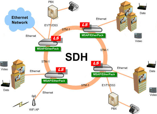 ¿Que es SDH, PDH? Como funciona la Jerarquía digital sincrónica 5