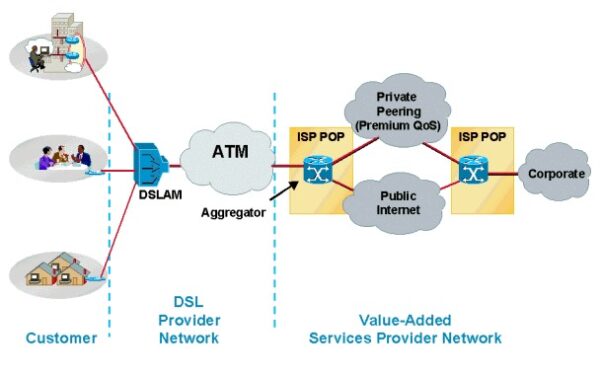 ¿Qué es PPPoE y PPPoA? Diferentes modos de ADSL