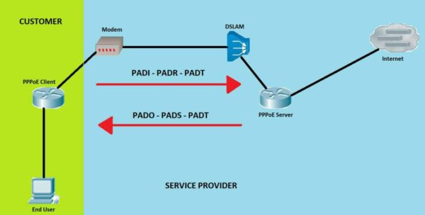 ¿Qué es PPPoE y PPPoA? Diferentes modos de ADSL